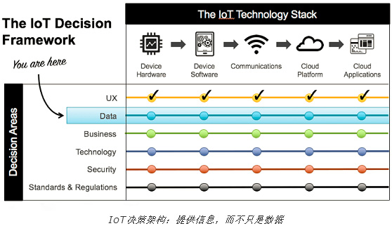 物聯網產品應該提供給客戶&ldquo;信息&rdquo;而不僅僅只是數據