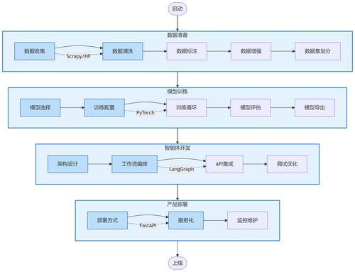 AI產(chǎn)品開發(fā)全流程指南 從數(shù)據(jù)準備到產(chǎn)品部署